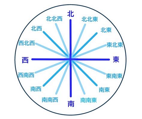 東北東 方位|恵方ってどっちだ!! 東北東・南南東・西南西・北北西。